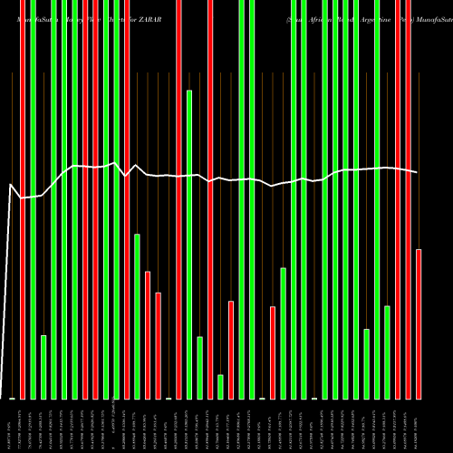 Money Flow charts share ZARARS South African Rand / Argentine Peso FOREX Stock exchange 
