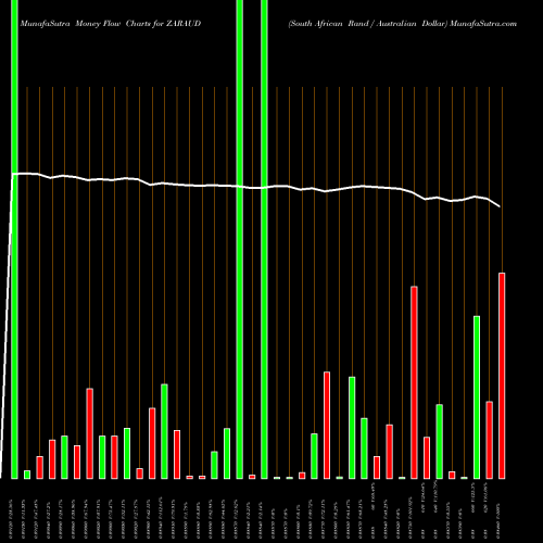 Money Flow charts share ZARAUD South African Rand / Australian Dollar FOREX Stock exchange 