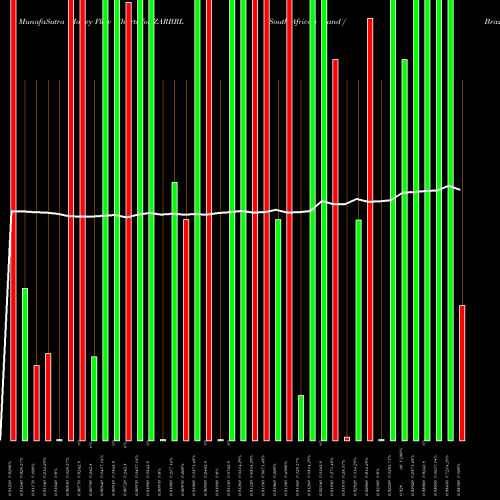 Money Flow charts share ZARBRL South African Rand / Brazilian Real FOREX Stock exchange 