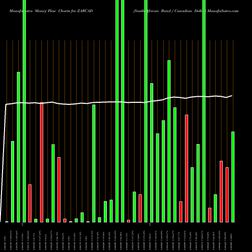 Money Flow charts share ZARCAD South African Rand / Canadian Dollar FOREX Stock exchange 