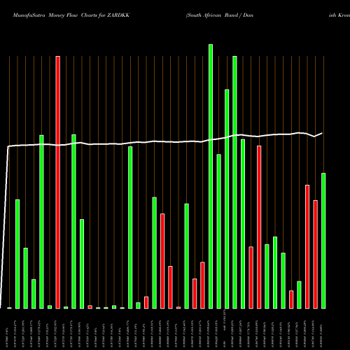 Money Flow charts share ZARDKK South African Rand / Danish Krone FOREX Stock exchange 