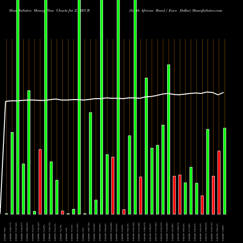 Money Flow charts share ZAREUR South African Rand / Euro Dollar FOREX Stock exchange 