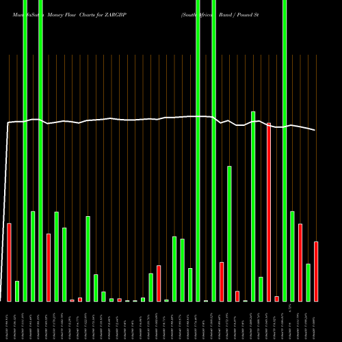 Money Flow charts share ZARGBP South African Rand / Pound Sterling FOREX Stock exchange 