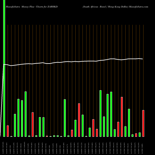 Money Flow charts share ZARHKD South African Rand / Hong Kong Dollar FOREX Stock exchange 