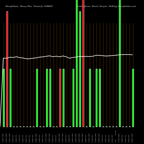 Money Flow charts share ZARKES South African Rand / Kenyan Shilling FOREX Stock exchange 