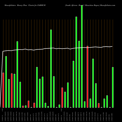 Money Flow charts share ZARMUR South African Rand / Mauritius Rupee FOREX Stock exchange 