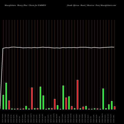 Money Flow charts share ZARMXN South African Rand / Mexican Peso FOREX Stock exchange 