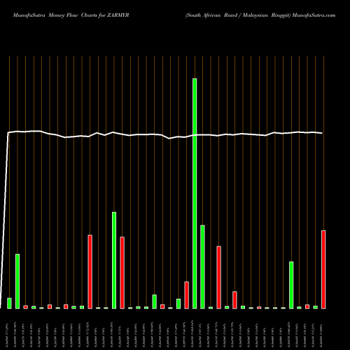 Money Flow charts share ZARMYR South African Rand / Malaysian Ringgit FOREX Stock exchange 