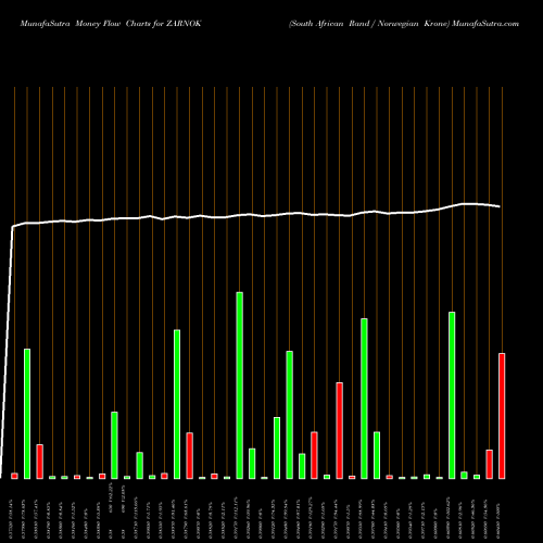 Money Flow charts share ZARNOK South African Rand / Norwegian Krone FOREX Stock exchange 
