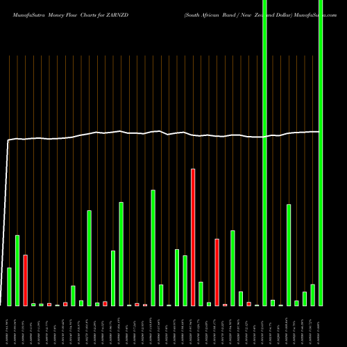 Money Flow charts share ZARNZD South African Rand / New Zealand Dollar FOREX Stock exchange 