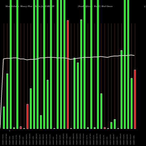 Money Flow charts share ZAROMR South African Rand / Rial Omani FOREX Stock exchange 