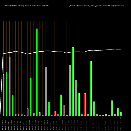 Money Flow charts share ZARPHP South African Rand / Philippine Peso FOREX Stock exchange 