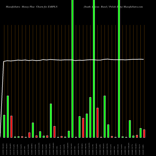 Money Flow charts share ZARPLN South African Rand / Polish Zloty FOREX Stock exchange 