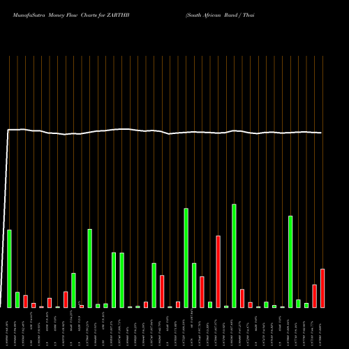 Money Flow charts share ZARTHB South African Rand / Thai Baht FOREX Stock exchange 