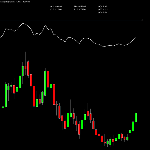 Monthly charts share AUDBRL Australian Dollar / Brazilian Real FOREX Stock exchange 