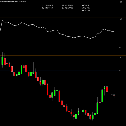 Monthly charts share AUDMXN Australian Dollar / Mexican Peso FOREX Stock exchange 