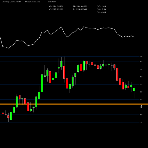 Monthly charts share BRLKRW Brazilian Real / Korean Won FOREX Stock exchange 