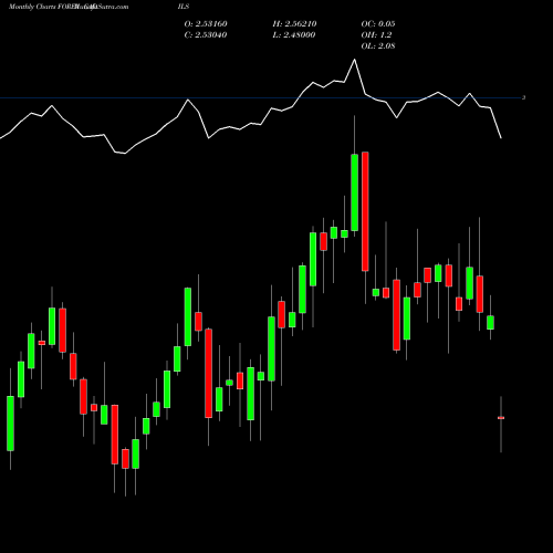 Monthly charts share CADILS Canadian Dollar / New Israeli Sheqel FOREX Stock exchange 