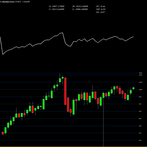 Monthly charts share CADKRW Canadian Dollar / Korean Won FOREX Stock exchange 