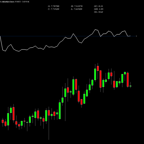 Monthly charts share CADNOK Canadian Dollar / Norwegian Krone FOREX Stock exchange 