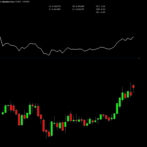 Monthly charts share CHFBRL Swiss Franc / Brazilian Real FOREX Stock exchange 