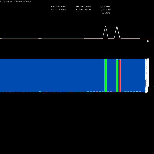 Monthly charts share CHFRUB Swiss Franc / Russian Ruble FOREX Stock exchange 