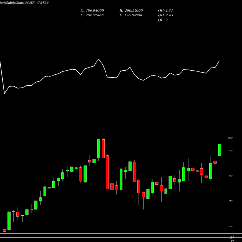 Monthly charts share CNYKRW Yuan Renminbi / Korean Won FOREX Stock exchange 