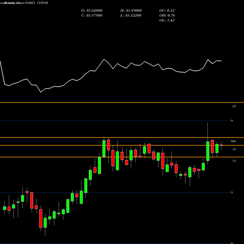 Monthly charts share CYPZAR Cyprus Pound / South African Rand FOREX Stock exchange 