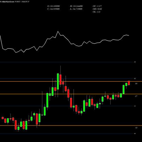 Monthly charts share DKKHUF Danish Krone / Hungarian Forint FOREX Stock exchange 