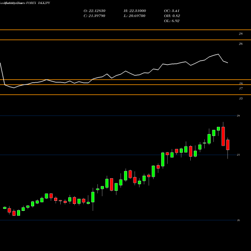 Monthly charts share DKKJPY Danish Krone / Japanese Yen FOREX Stock exchange 