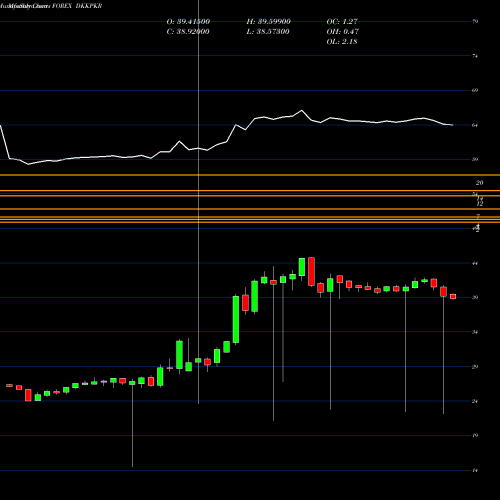Monthly charts share DKKPKR Danish Krone / Pakistan Rupee FOREX Stock exchange 