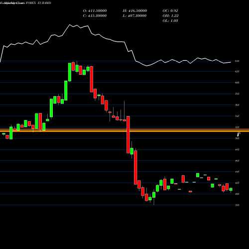 Monthly charts share EURAMD Euro Dollar / Armenian Dram FOREX Stock exchange 