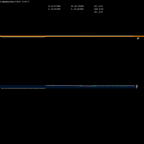 Monthly charts share EURCUP Euro Dollar / Cuban Peso FOREX Stock exchange 