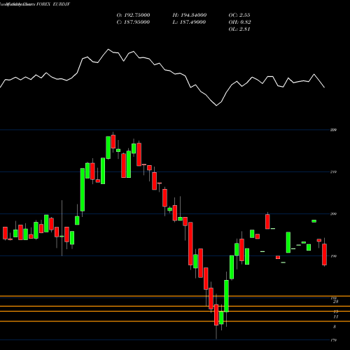 Monthly charts share EURDJF Euro Dollar / Djibouti Franc FOREX Stock exchange 