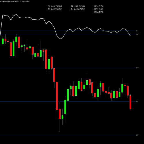 Monthly charts share EURDZD Euro Dollar / Algerian Dinar FOREX Stock exchange 