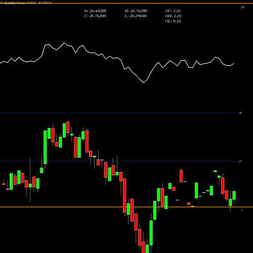 Monthly charts share EURHNL Euro Dollar / Honduran Lempira FOREX Stock exchange 