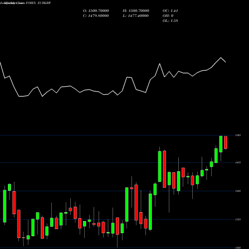 Monthly charts share EURKRW Euro Dollar / Korean Won 1225 1223 1224 0 FOREX Stock exchange 