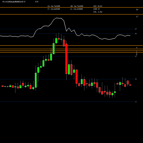 Monthly charts share EURSCR Euro Dollar / Seychelles Rupee FOREX Stock exchange 