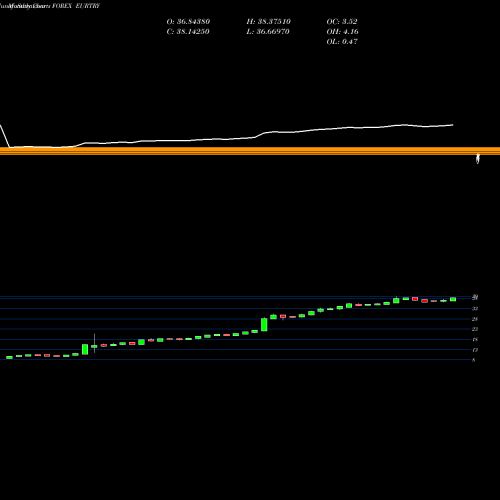 Monthly charts share EURTRY Euro Dollar / Turkish Lira FOREX Stock exchange 