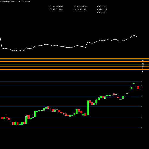 Monthly charts share EURUAH Euro Dollar / Hryvnia FOREX Stock exchange 