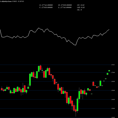 Monthly charts share EURVND Euro Dollar / Dong 24031 24031 24031 0 FOREX Stock exchange 