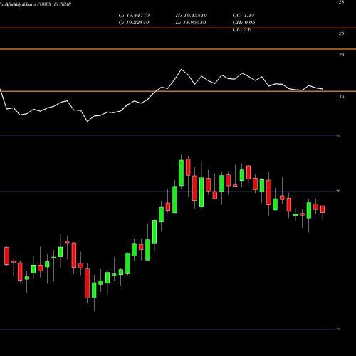 Monthly charts share EURZAR Euro Dollar / South African Rand FOREX Stock exchange 