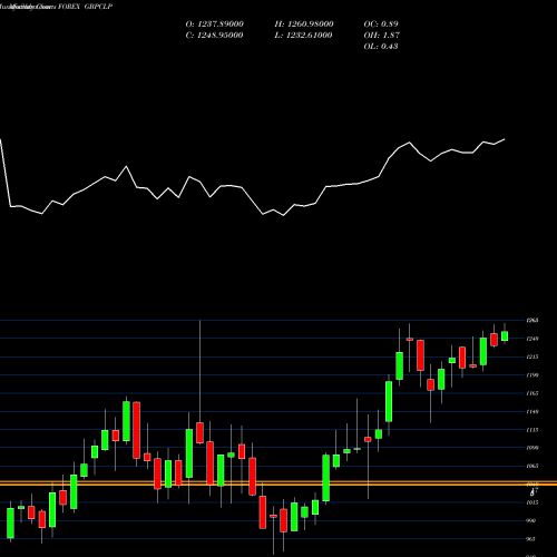 Monthly charts share GBPCLP Pound Sterling / Chilean Peso FOREX Stock exchange 