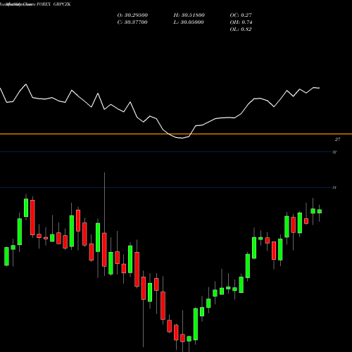 Monthly charts share GBPCZK Pound Sterling / Czech Koruna FOREX Stock exchange 