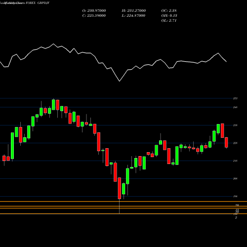 Monthly charts share GBPDJF Pound Sterling / Djibouti Franc FOREX Stock exchange 