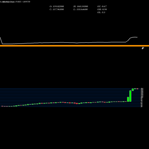 Monthly charts share GBPETB Pound Sterling / Ethiopian Birr FOREX Stock exchange 