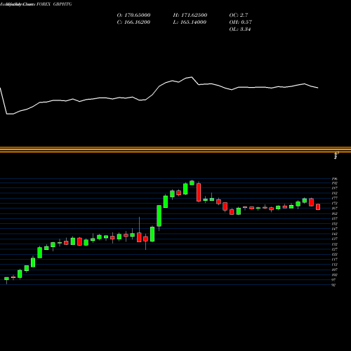 Monthly charts share GBPHTG Pound Sterling / Gourde FOREX Stock exchange 