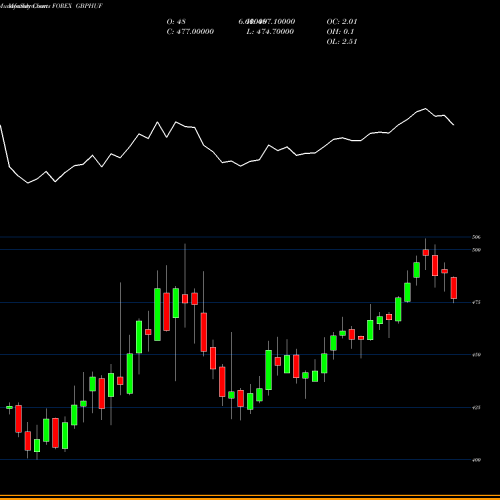 Monthly charts share GBPHUF Pound Sterling / Hungarian Forint FOREX Stock exchange 