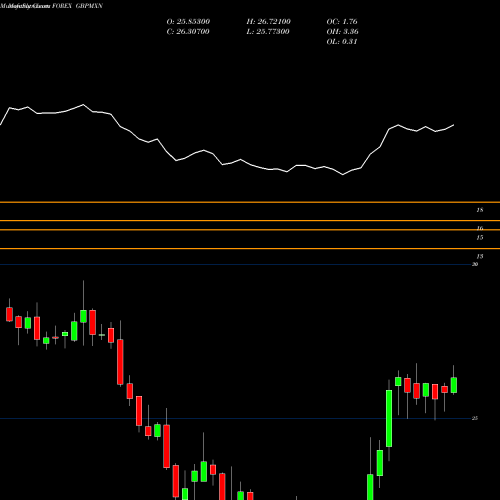 Monthly charts share GBPMXN Pound Sterling / Mexican Peso FOREX Stock exchange 