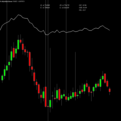 Monthly charts share GBPPEN Pound Sterling / Nuevo Sol FOREX Stock exchange 